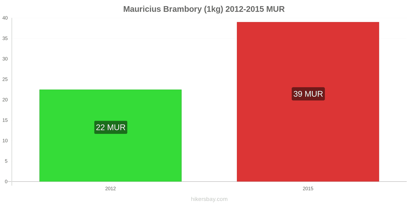 Mauricius změny cen Brambory (1kg) hikersbay.com