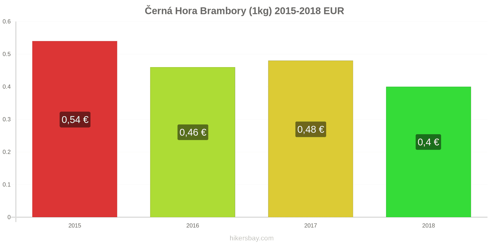 Černá Hora změny cen Brambory (1kg) hikersbay.com