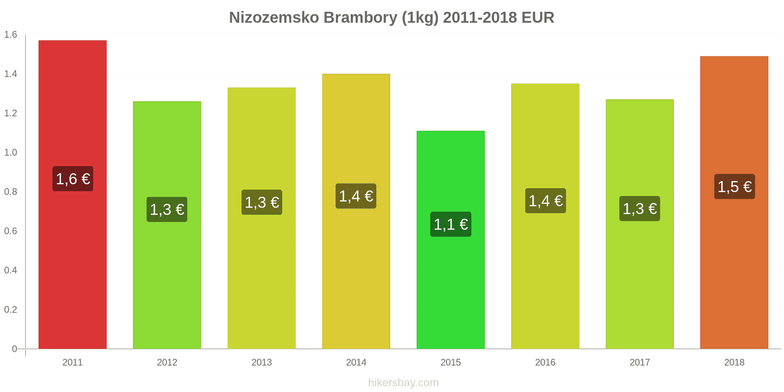 Nizozemsko změny cen Brambory (1kg) hikersbay.com