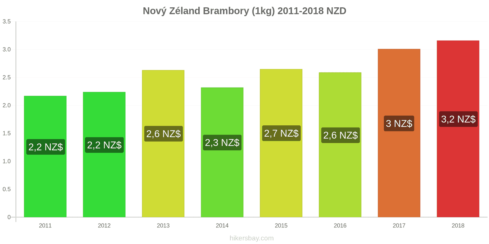 Nový Zéland změny cen Brambory (1kg) hikersbay.com