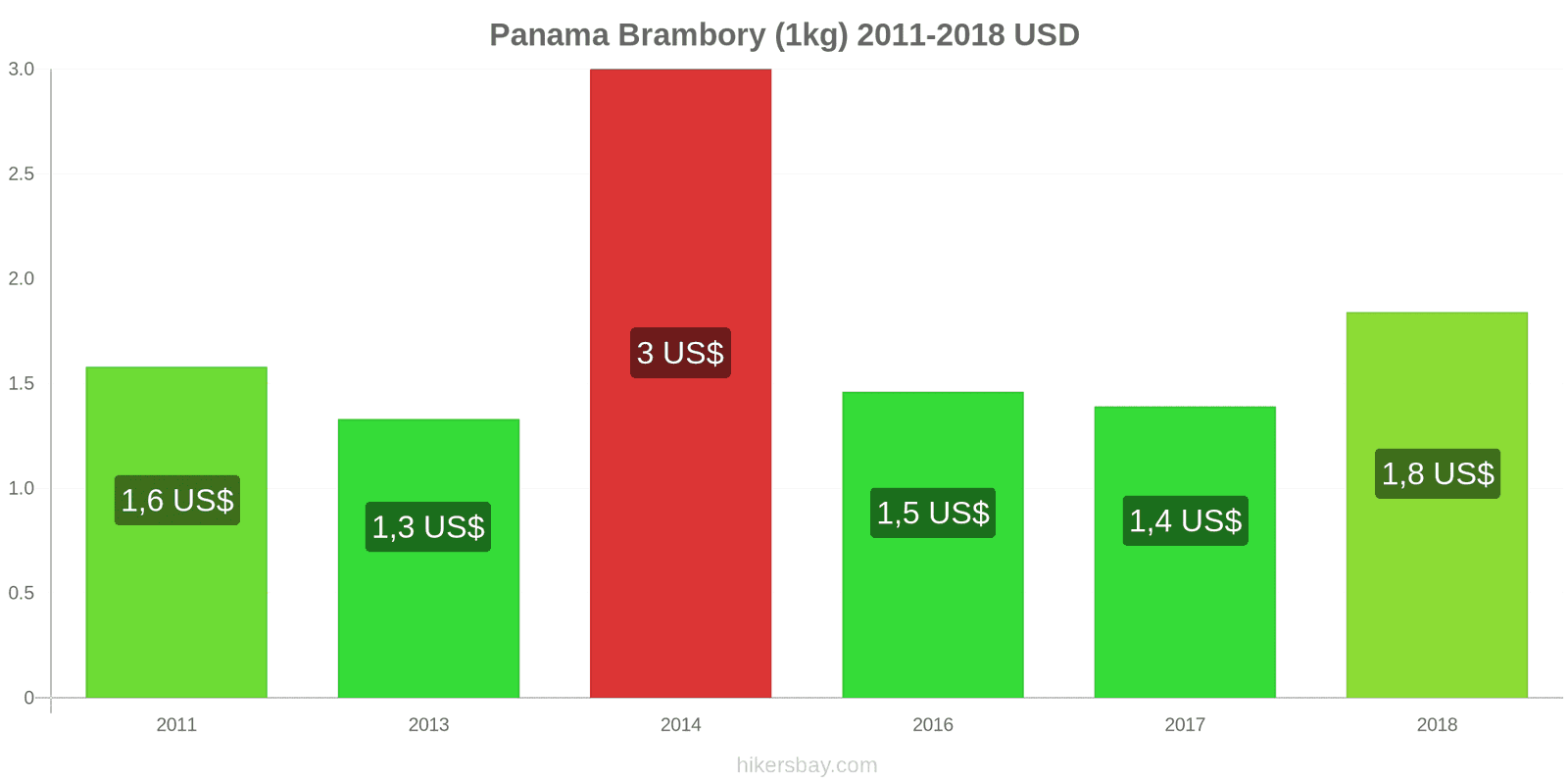 Panama změny cen Brambory (1kg) hikersbay.com