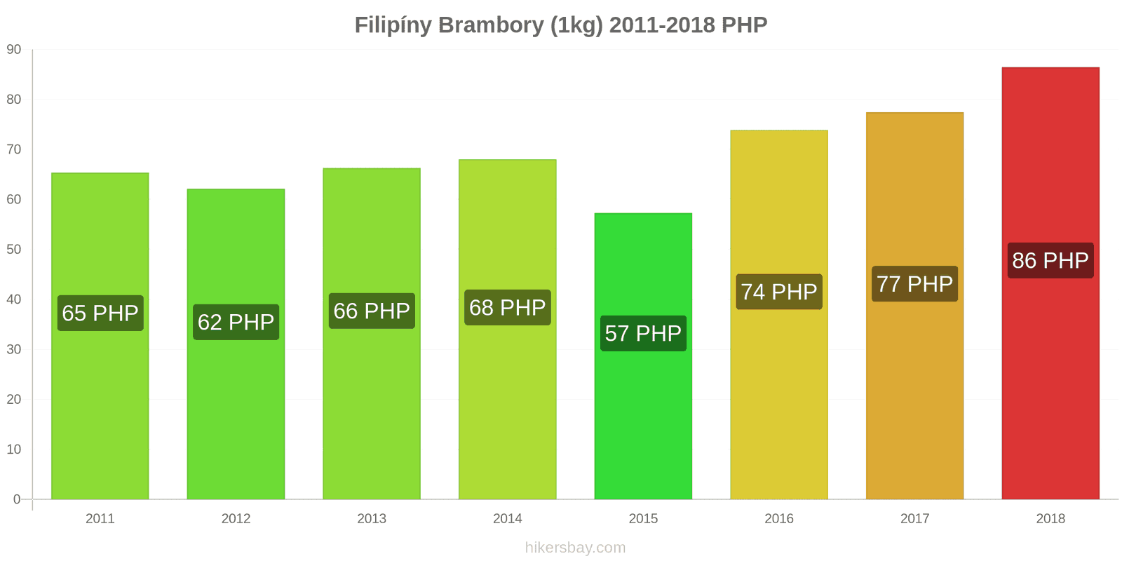 Filipíny změny cen Brambory (1kg) hikersbay.com