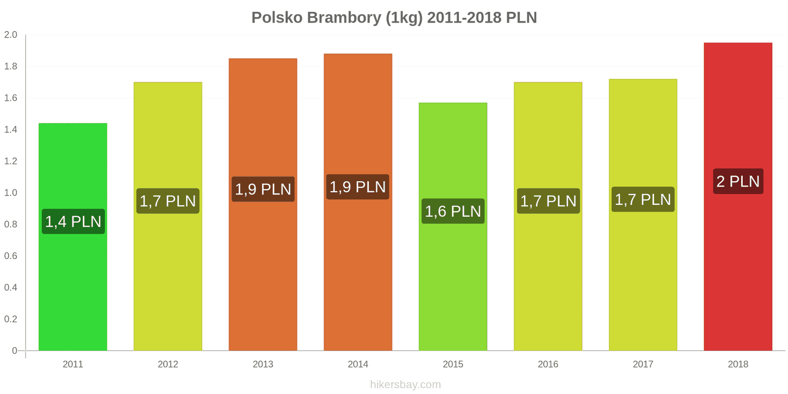 Polsko změny cen Brambory (1kg) hikersbay.com