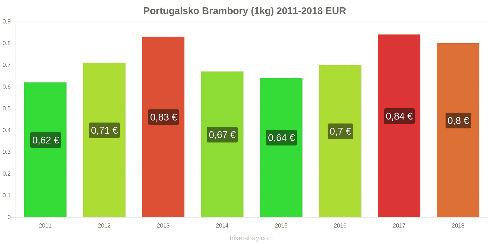 Portugalsko změny cen Brambory (1kg) hikersbay.com