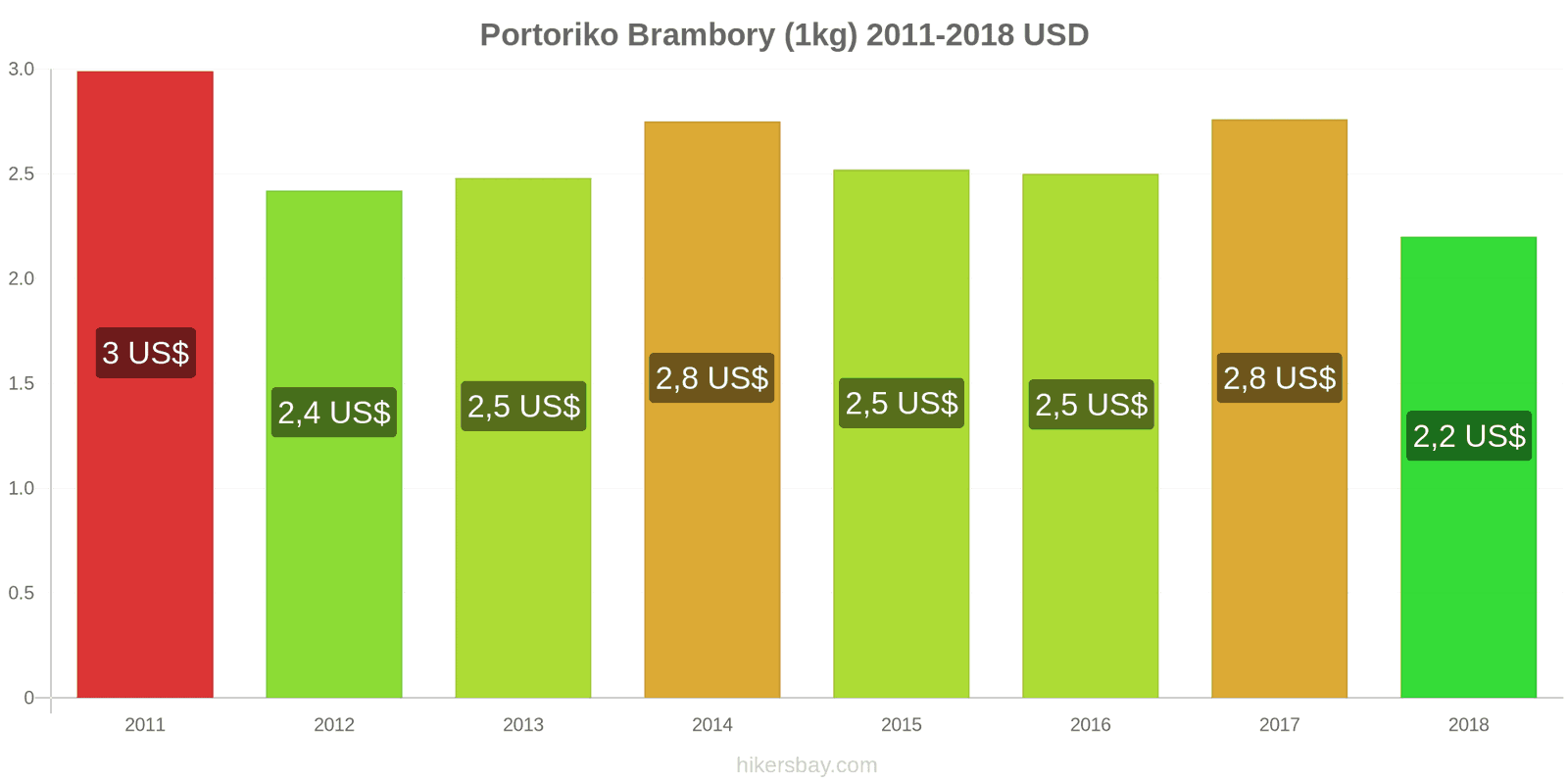 Portoriko změny cen Brambory (1kg) hikersbay.com