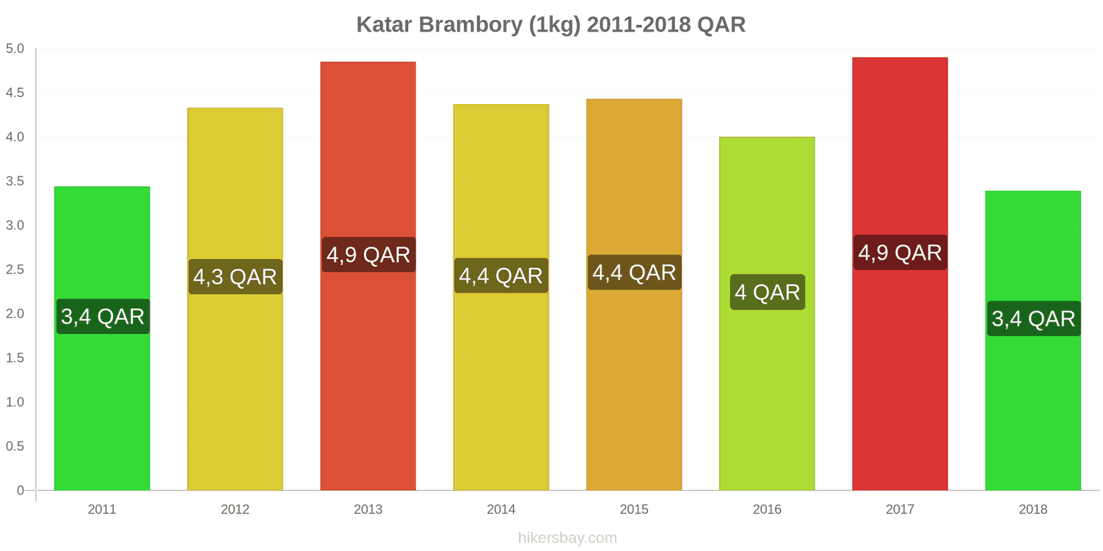 Katar změny cen Brambory (1kg) hikersbay.com