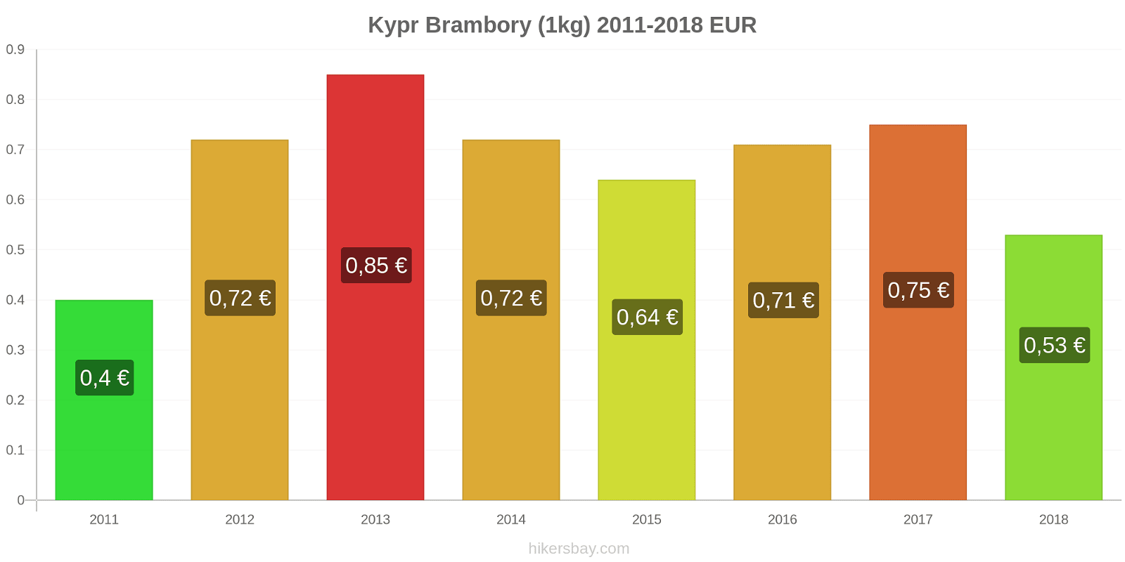 Kypr změny cen Brambory (1kg) hikersbay.com