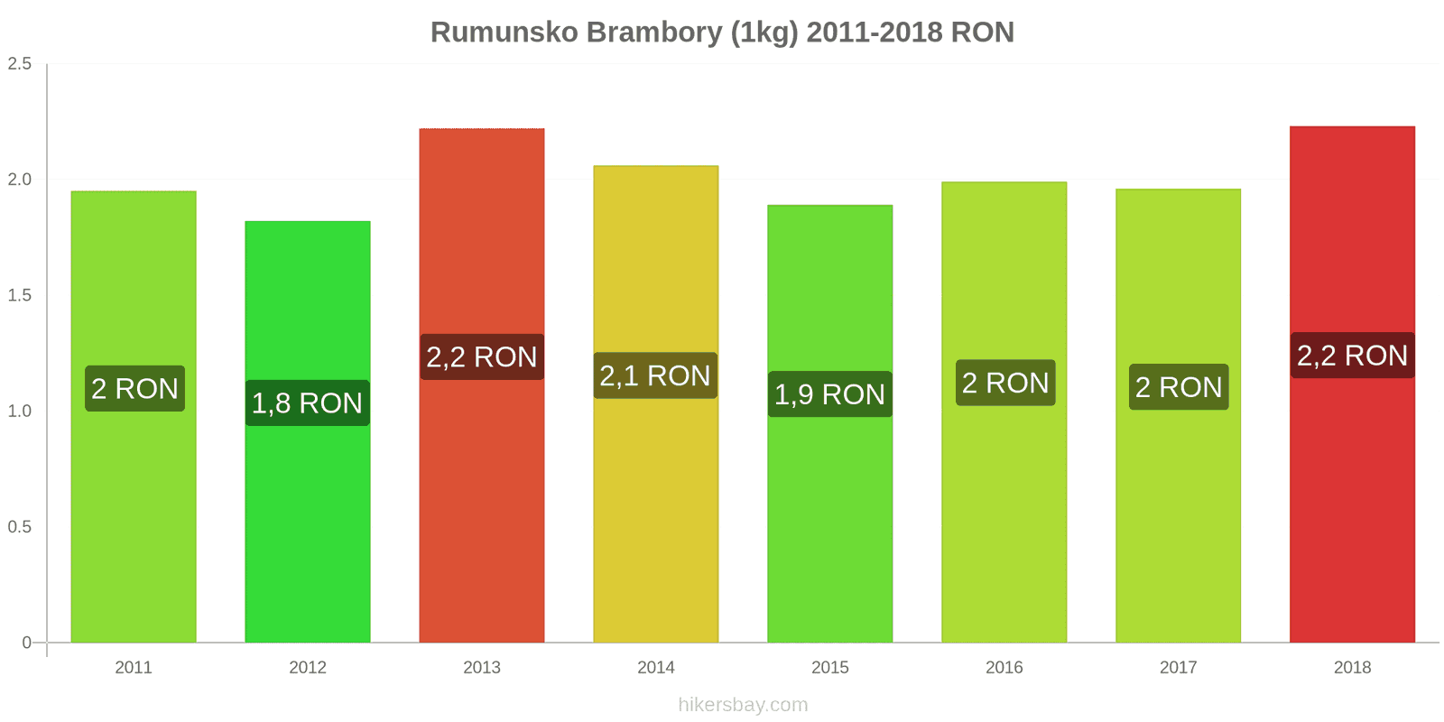 Rumunsko změny cen Brambory (1kg) hikersbay.com