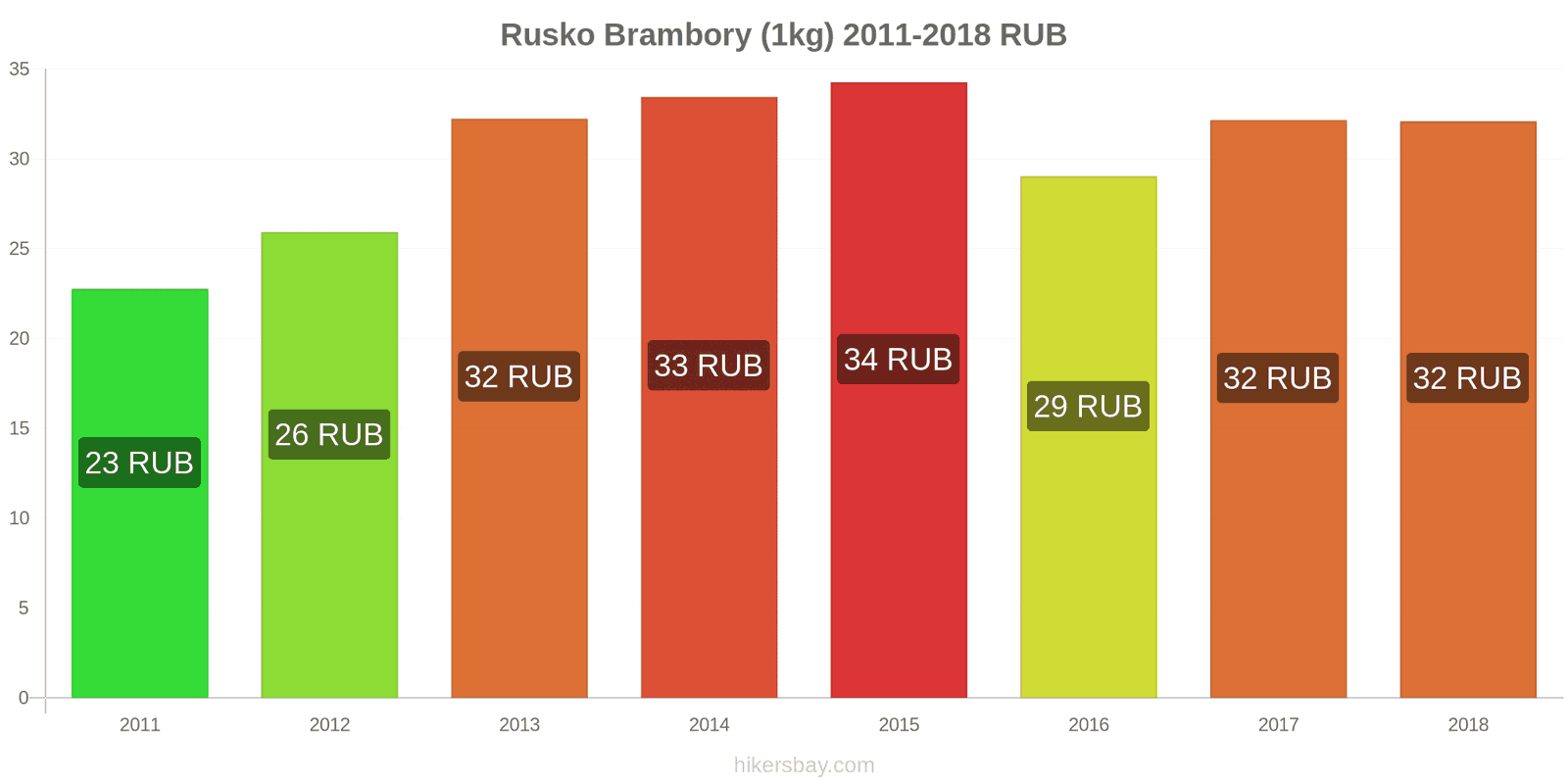 Rusko změny cen Brambory (1kg) hikersbay.com