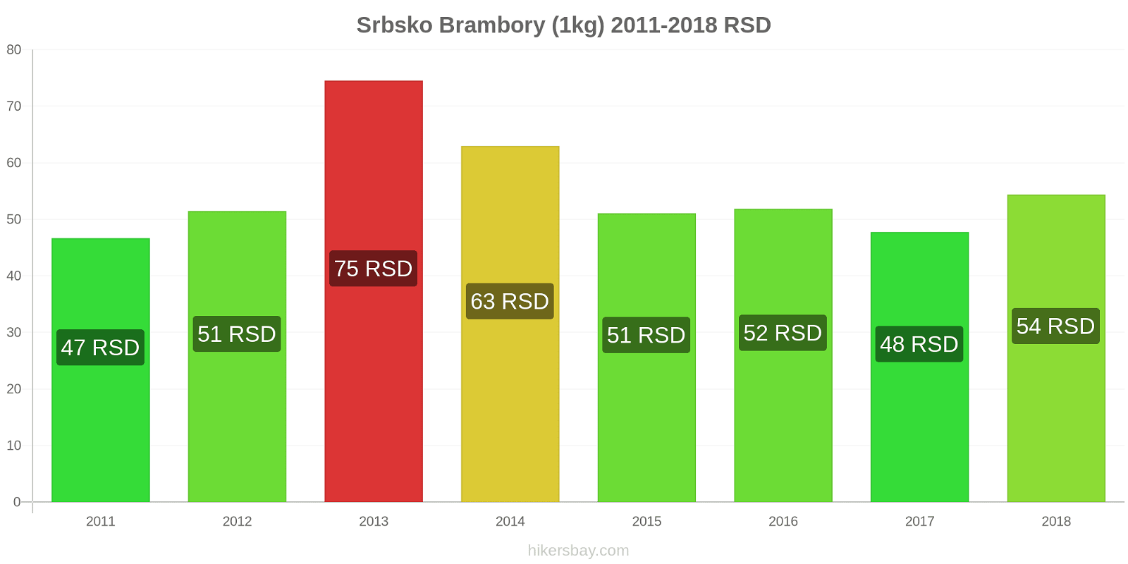 Srbsko změny cen Brambory (1kg) hikersbay.com