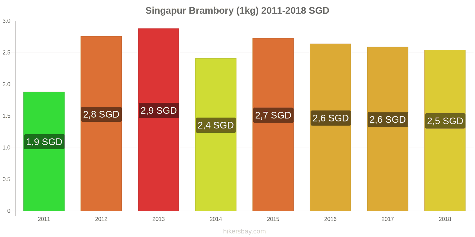 Singapur změny cen Brambory (1kg) hikersbay.com