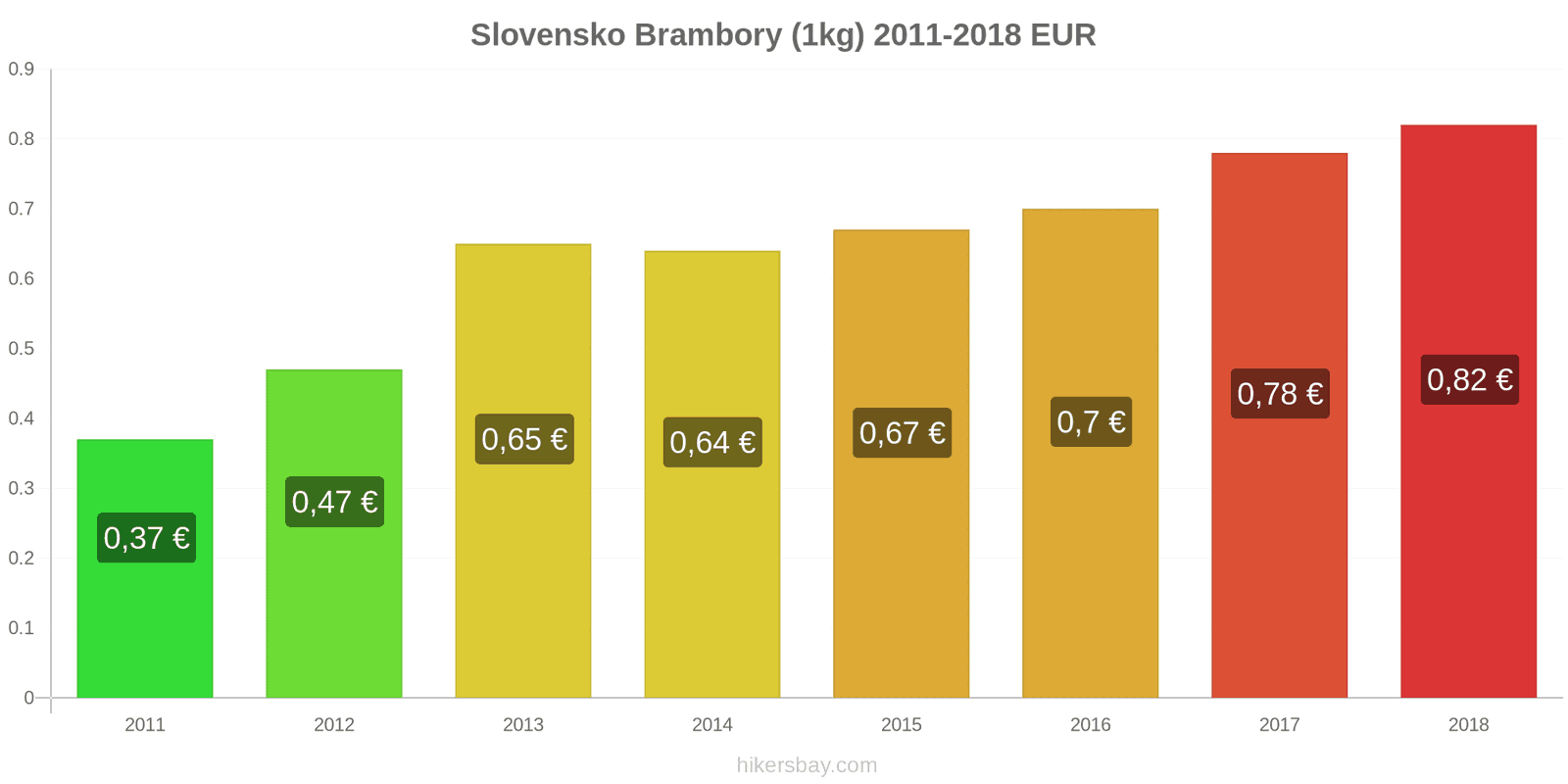 Slovensko změny cen Brambory (1kg) hikersbay.com