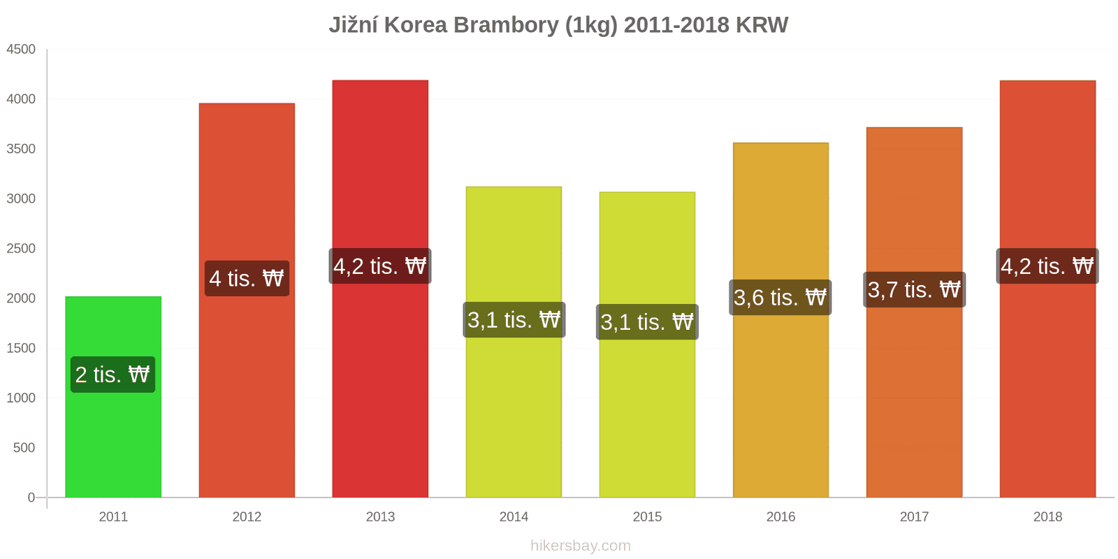 Jižní Korea změny cen Brambory (1kg) hikersbay.com