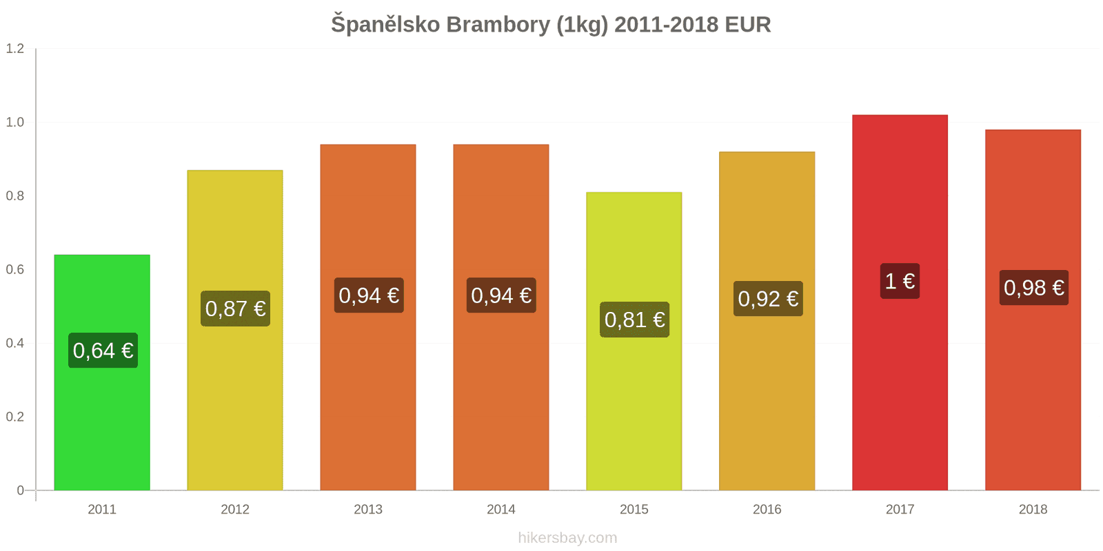 Španělsko změny cen Brambory (1kg) hikersbay.com