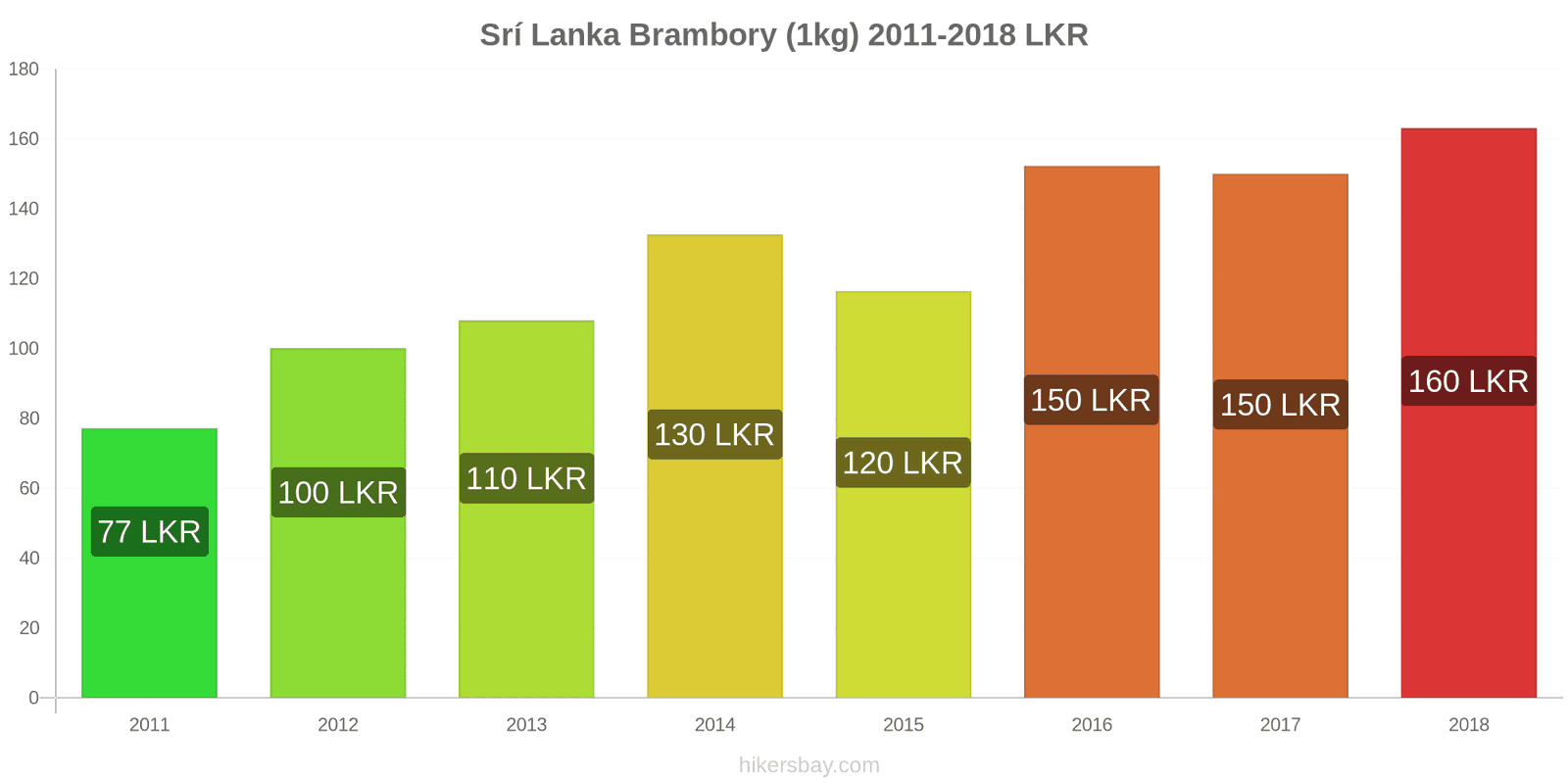 Srí Lanka změny cen Brambory (1kg) hikersbay.com