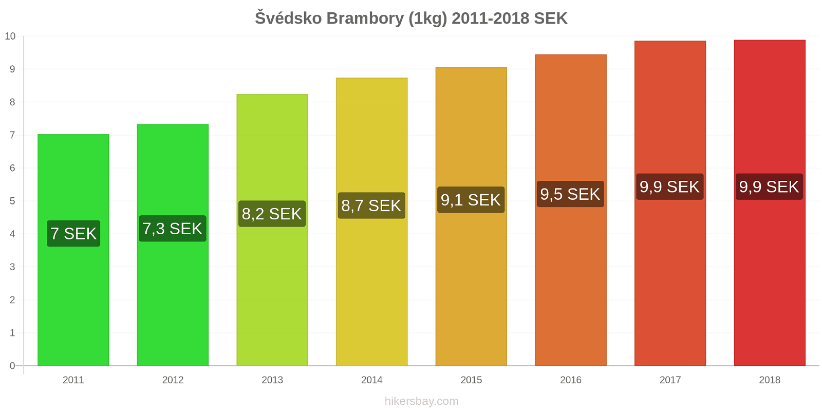 Švédsko změny cen Brambory (1kg) hikersbay.com
