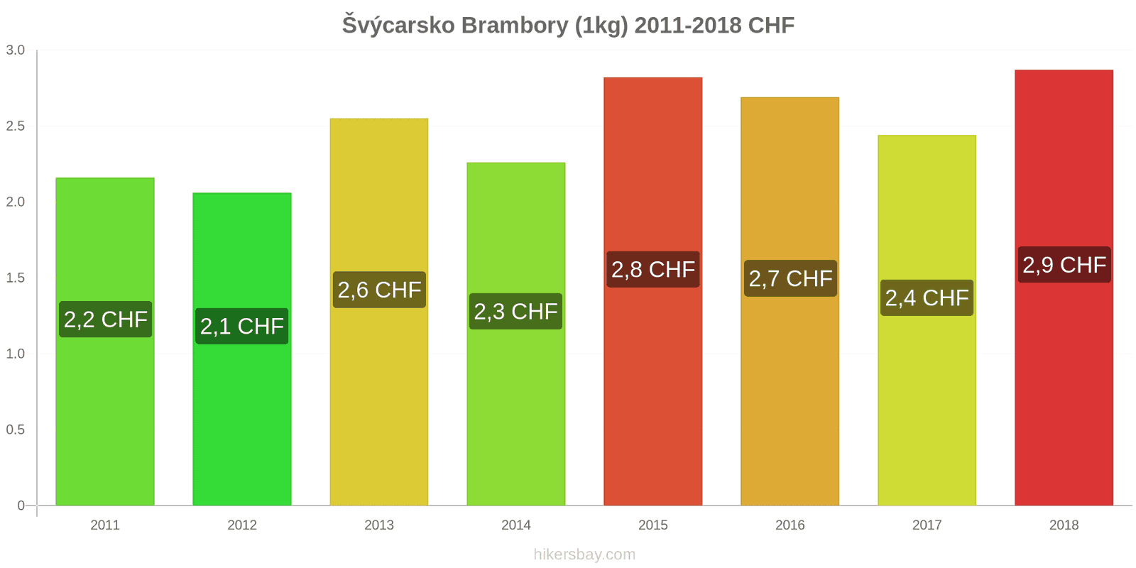 Švýcarsko změny cen Brambory (1kg) hikersbay.com