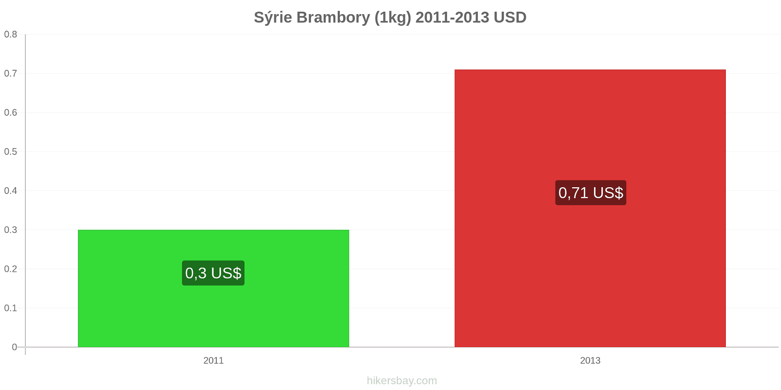 Sýrie změny cen Brambory (1kg) hikersbay.com