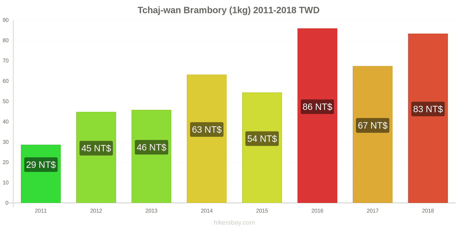 Tchaj-wan změny cen Brambory (1kg) hikersbay.com