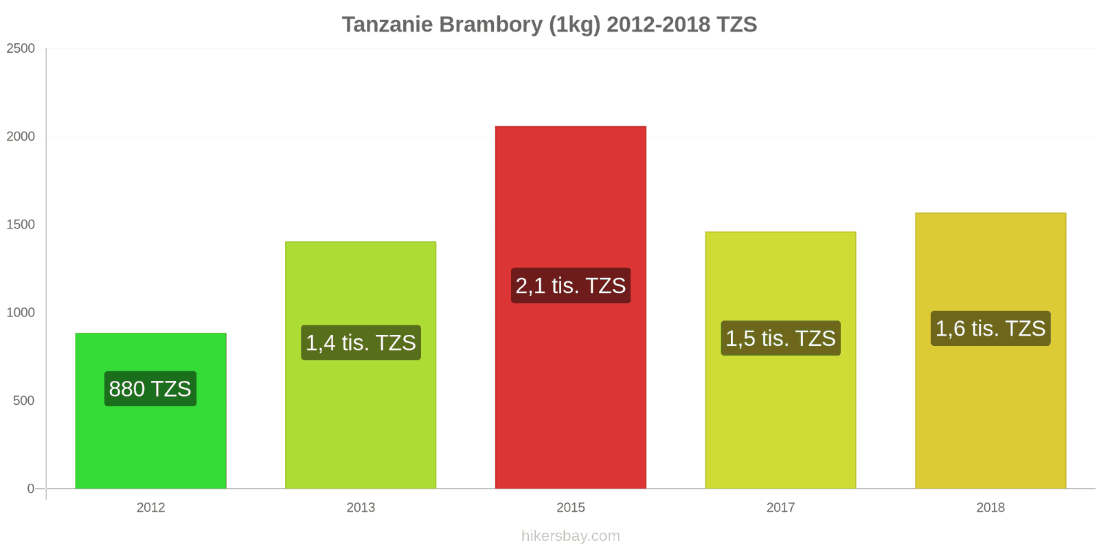 Tanzanie změny cen Brambory (1kg) hikersbay.com