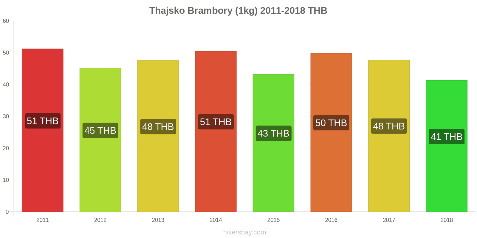 Thajsko změny cen Brambory (1kg) hikersbay.com