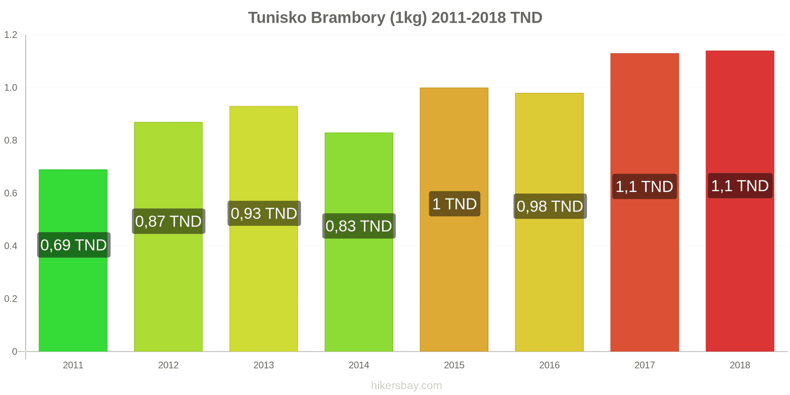 Tunisko změny cen Brambory (1kg) hikersbay.com