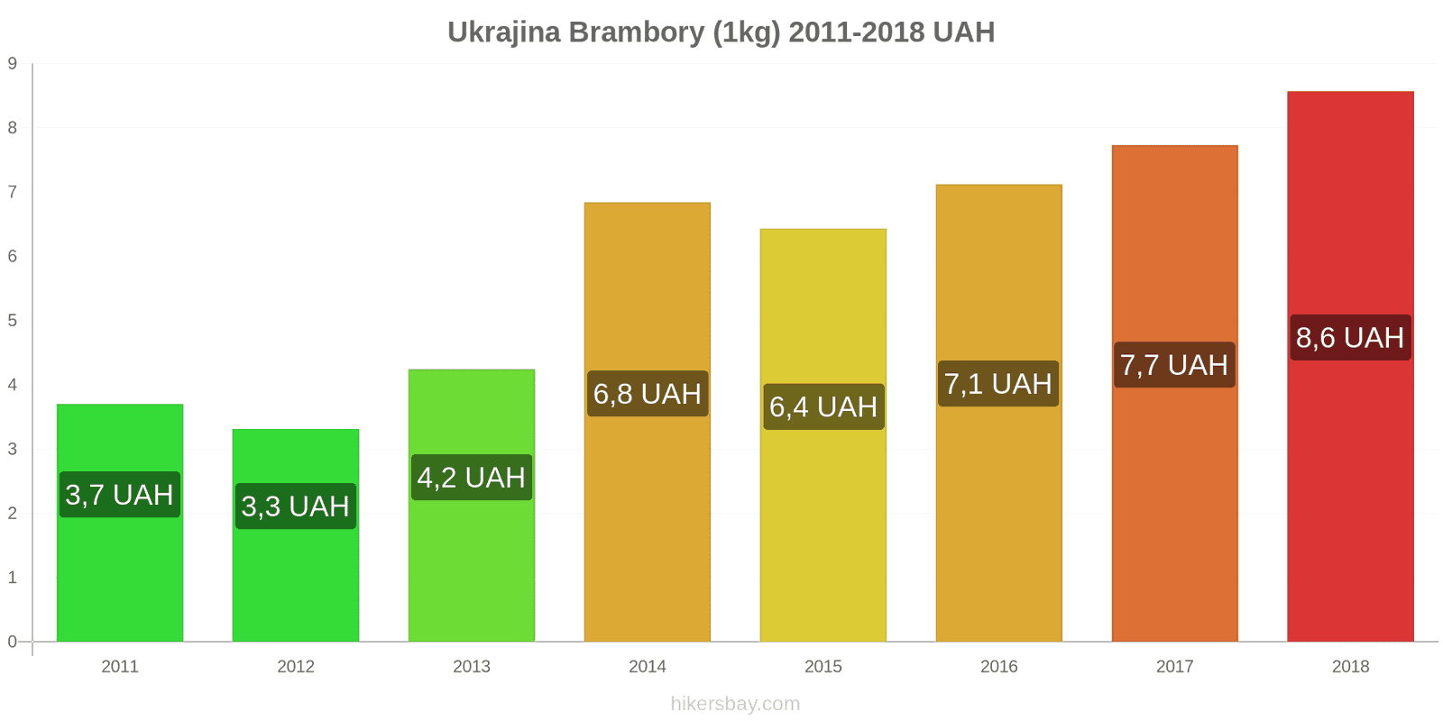 Ukrajina změny cen Brambory (1kg) hikersbay.com