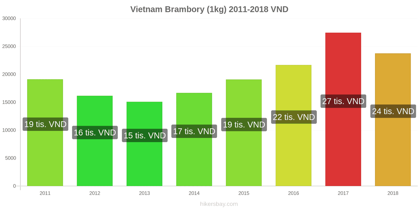 Vietnam změny cen Brambory (1kg) hikersbay.com