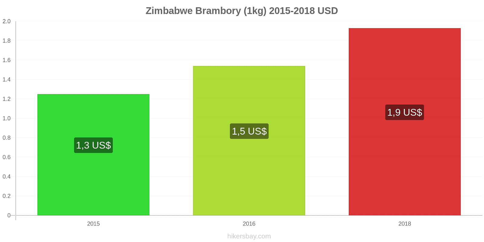 Zimbabwe změny cen Brambory (1kg) hikersbay.com