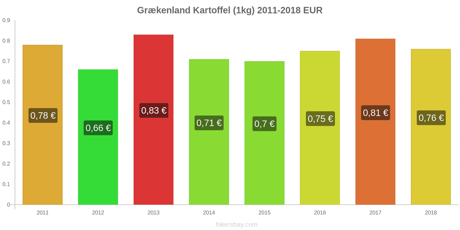 Grækenland prisændringer Kartoffel (1kg) hikersbay.com