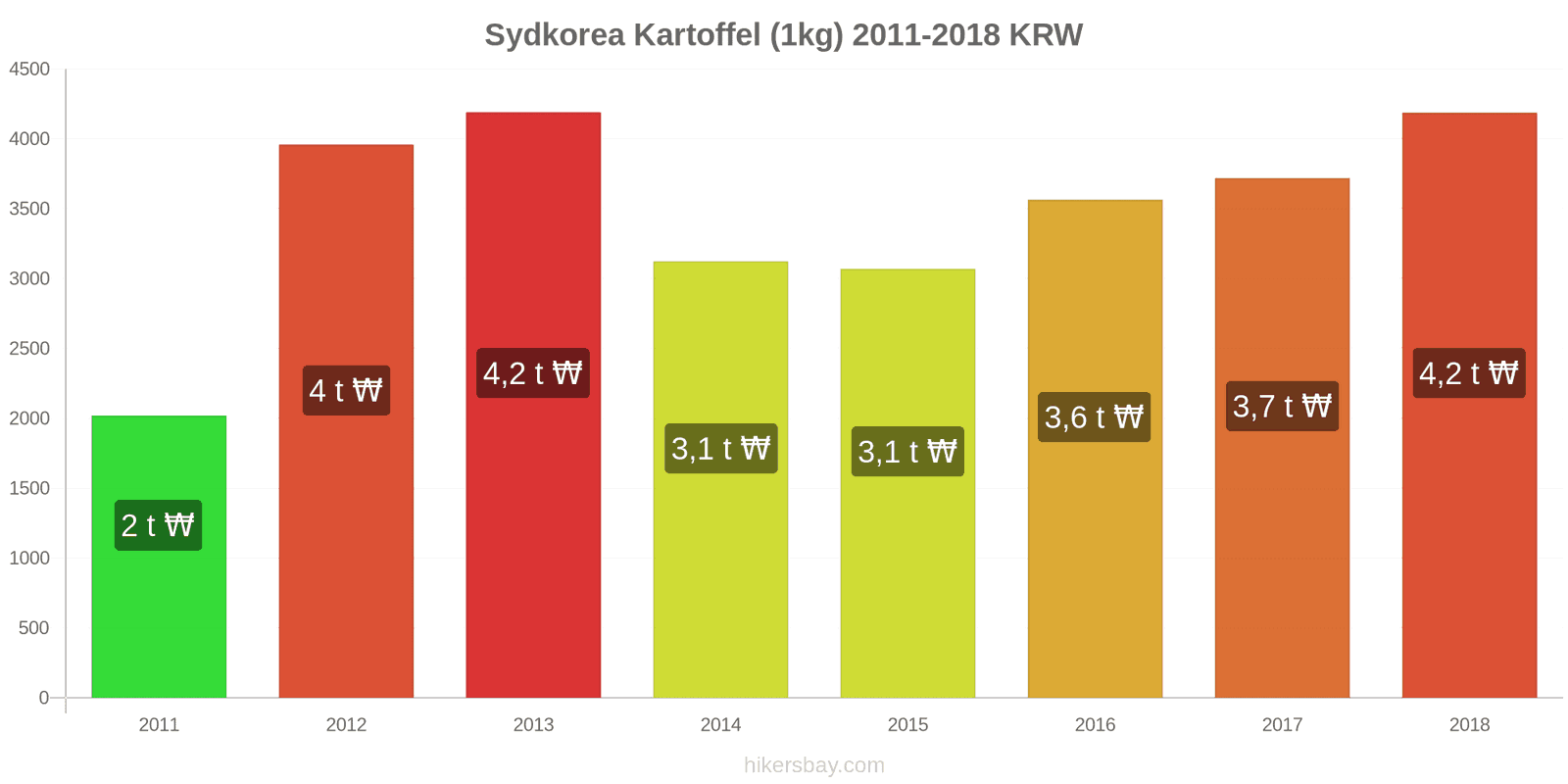 Sydkorea prisændringer Kartoffel (1kg) hikersbay.com