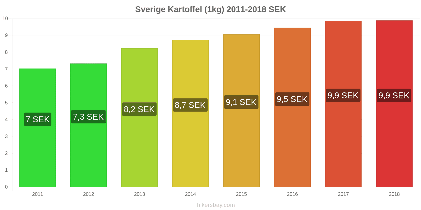 Sverige prisændringer Kartoffel (1kg) hikersbay.com