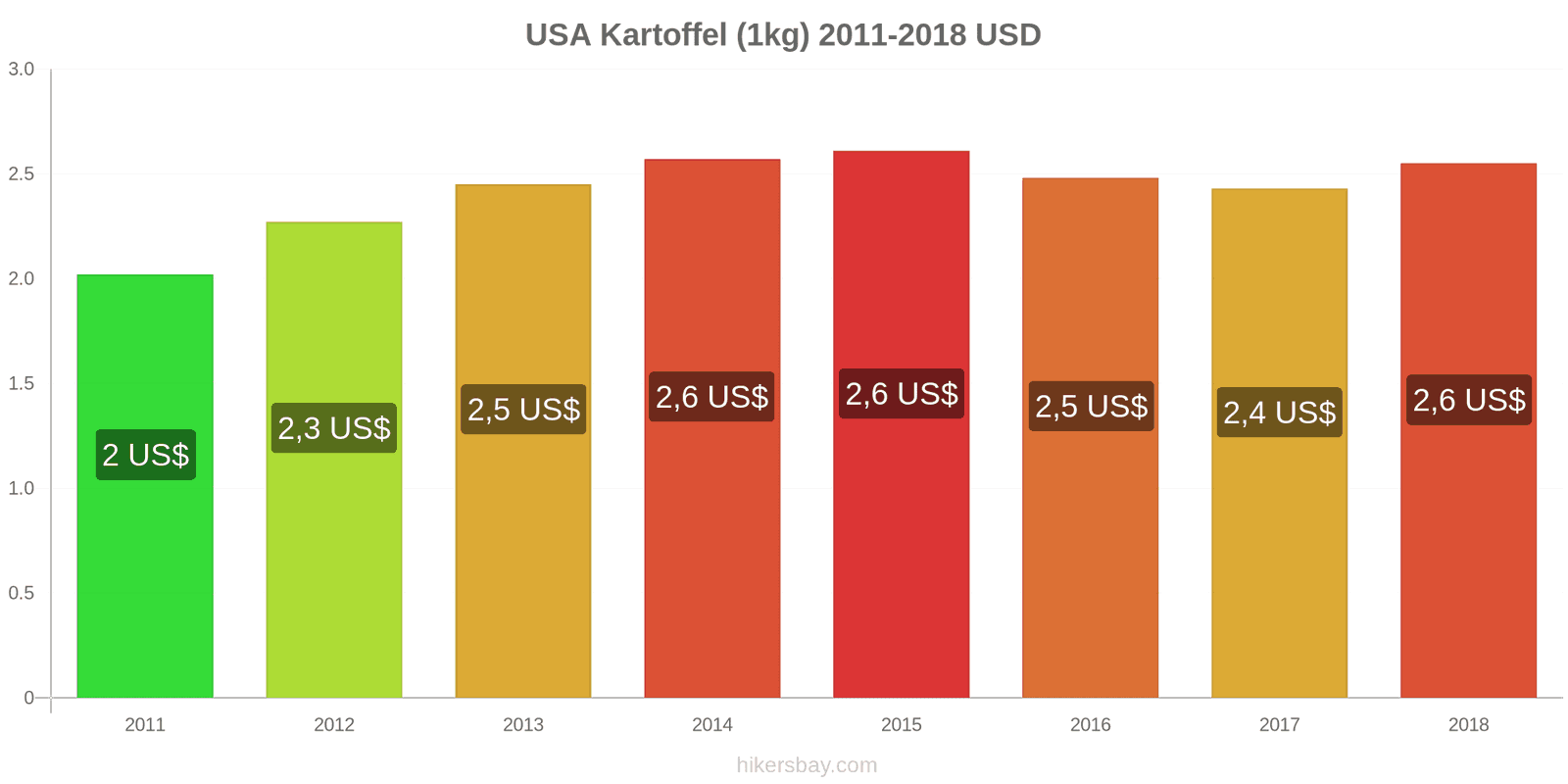 USA prisændringer Kartoffel (1kg) hikersbay.com