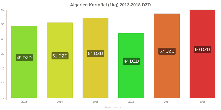 Algerien Preisänderungen Kartoffeln (1kg) hikersbay.com