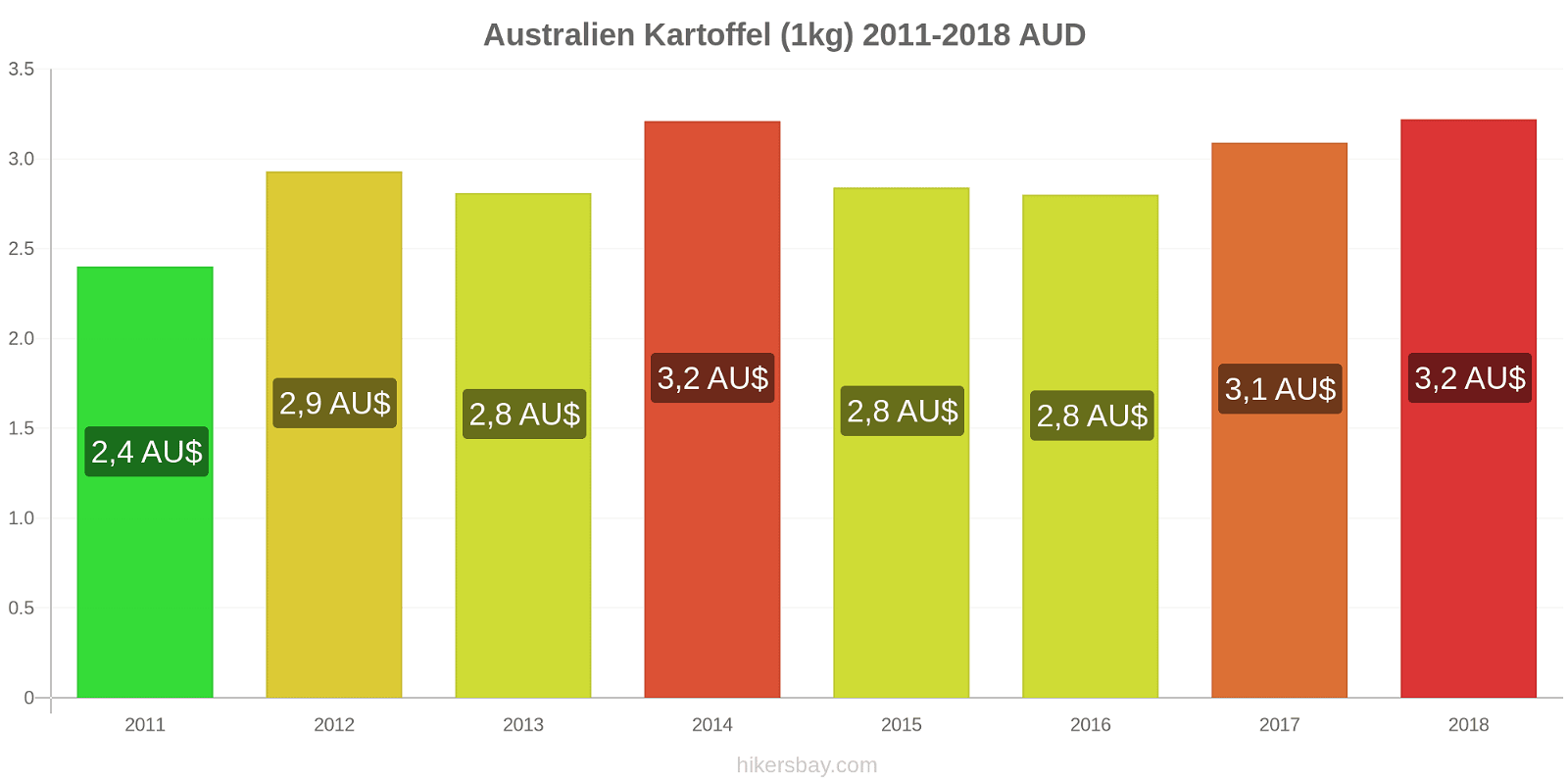 Australien Preisänderungen Kartoffeln (1kg) hikersbay.com