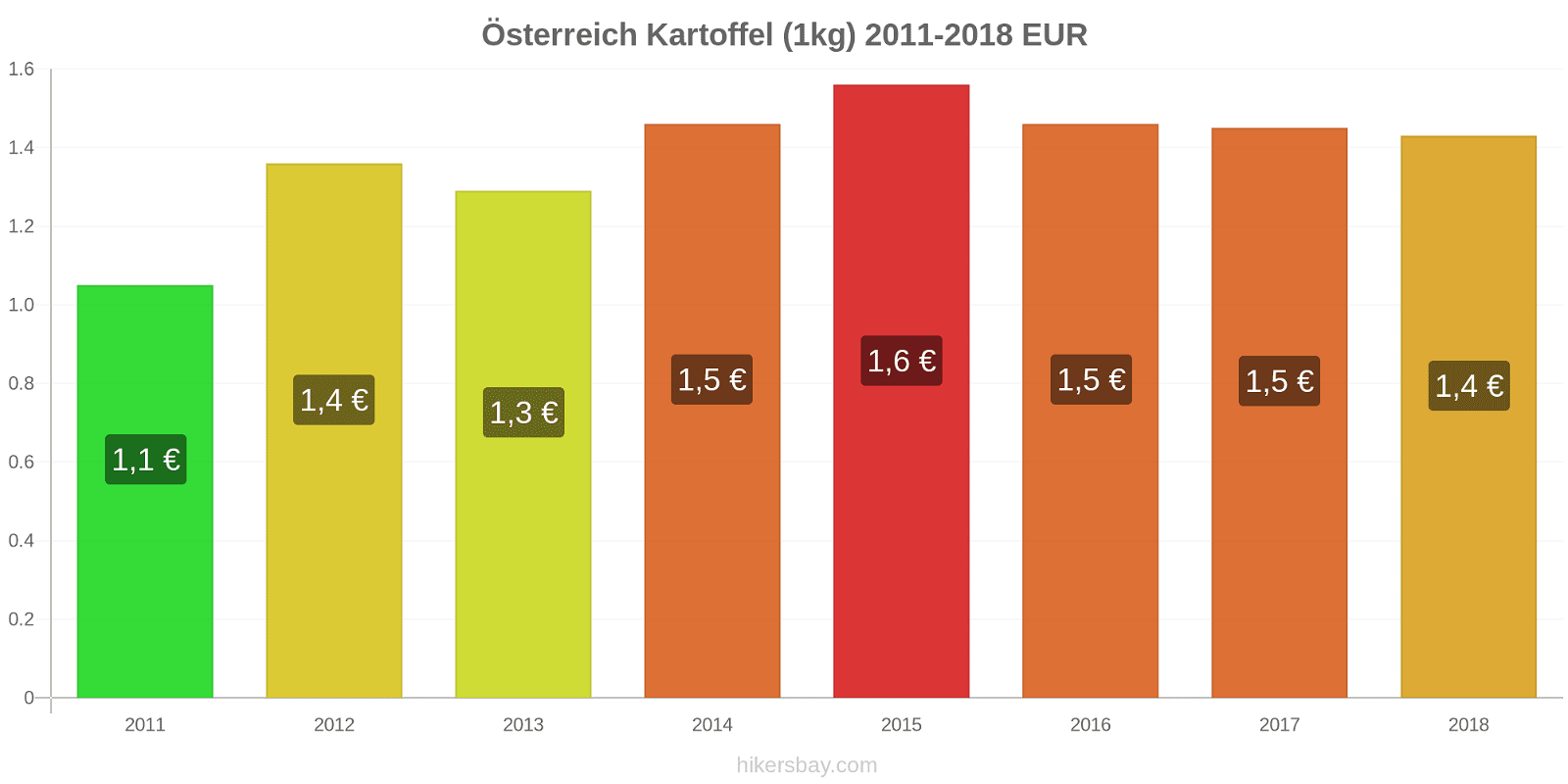 Österreich Preisänderungen Kartoffeln (1kg) hikersbay.com