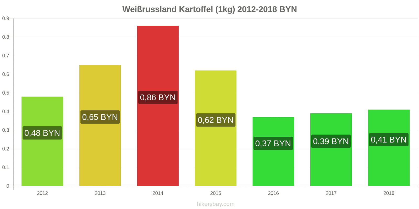 Weißrussland Preisänderungen Kartoffeln (1kg) hikersbay.com