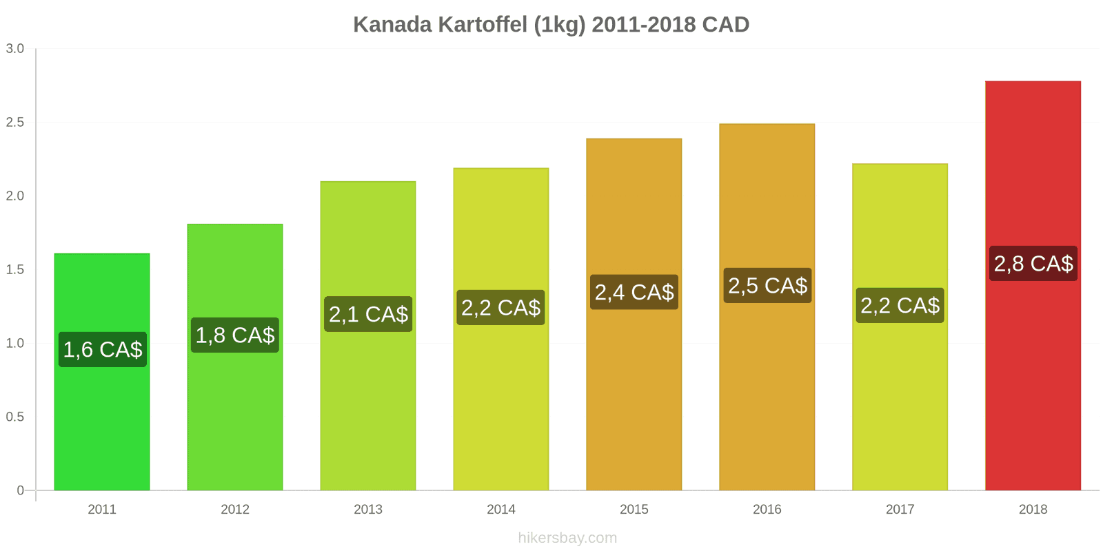 Kanada Preisänderungen Kartoffeln (1kg) hikersbay.com