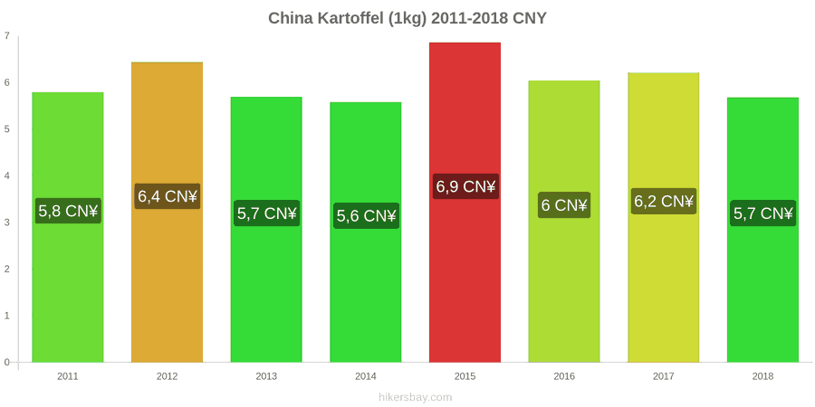 China Preisänderungen Kartoffeln (1kg) hikersbay.com