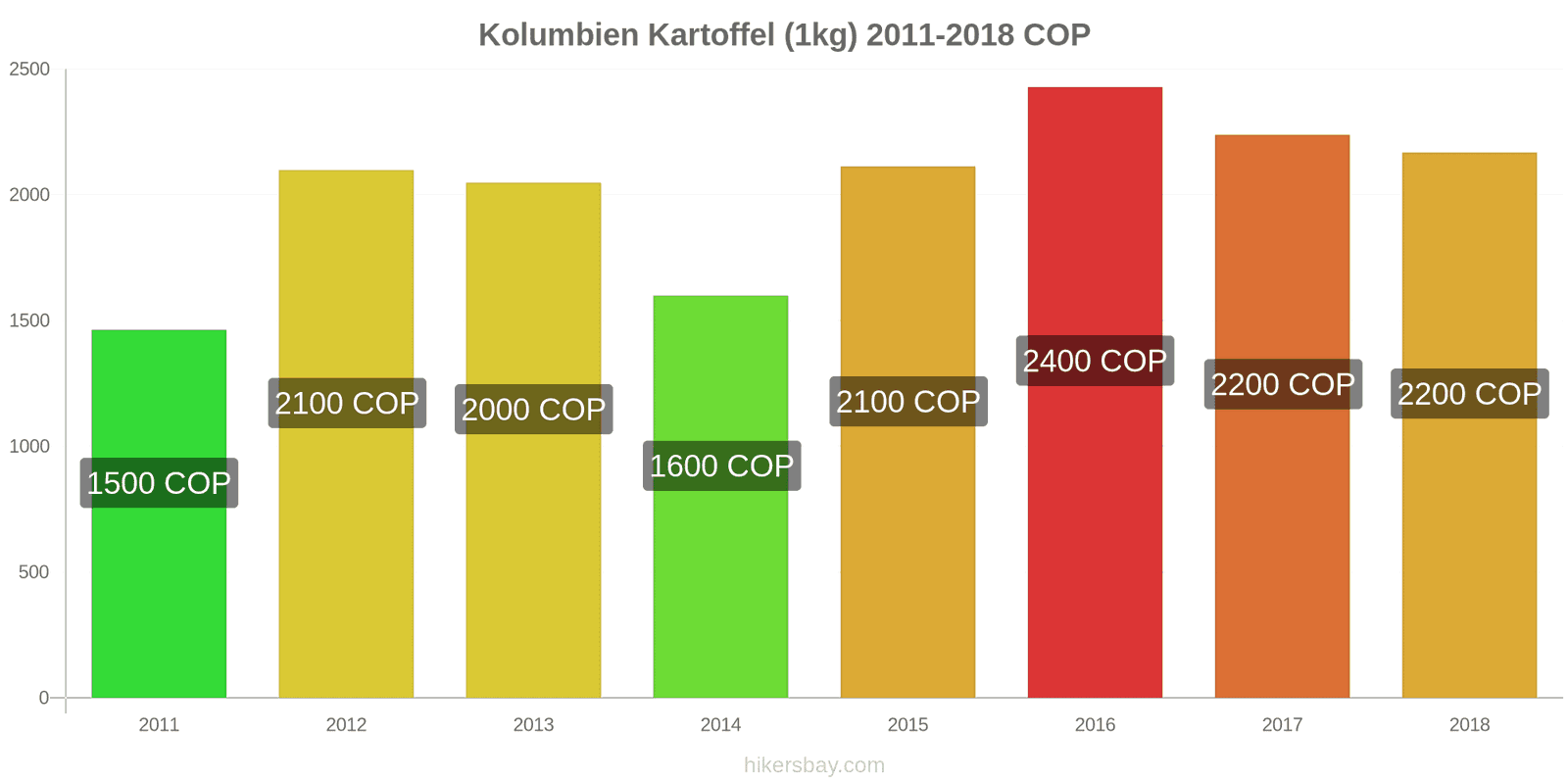 Kolumbien Preisänderungen Kartoffeln (1kg) hikersbay.com