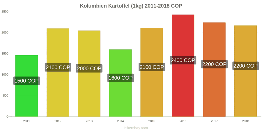 Kolumbien Preisänderungen Kartoffeln (1kg) hikersbay.com