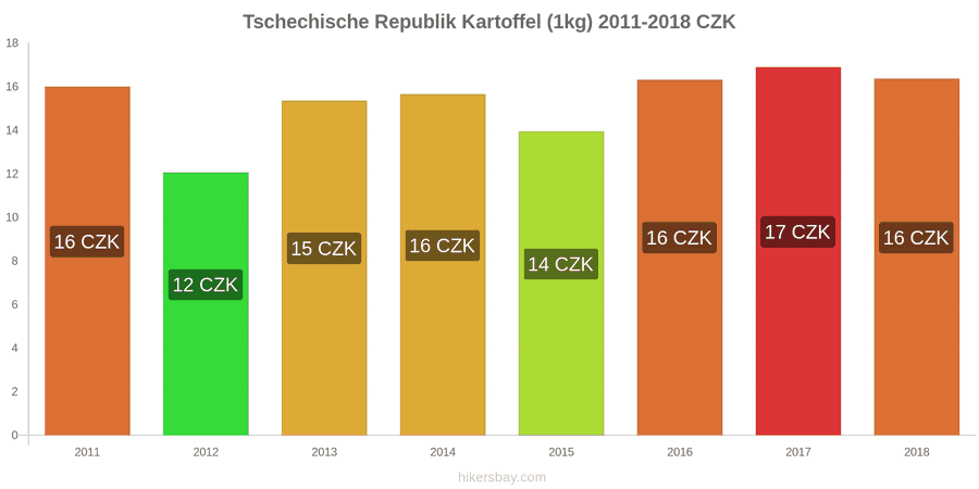 Tschechische Republik Preisänderungen Kartoffeln (1kg) hikersbay.com