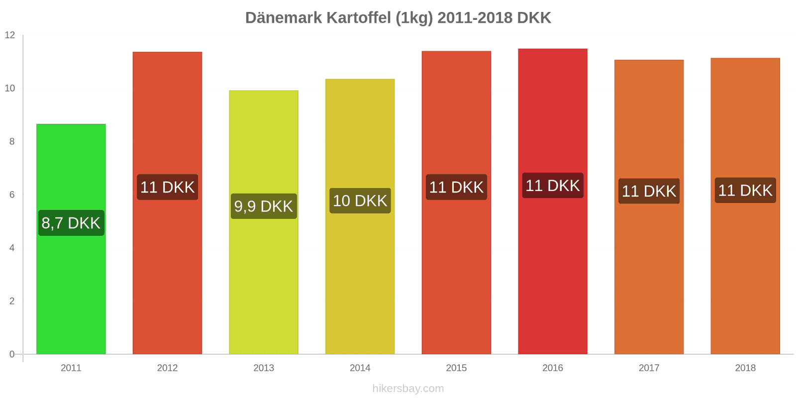 Dänemark Preisänderungen Kartoffeln (1kg) hikersbay.com