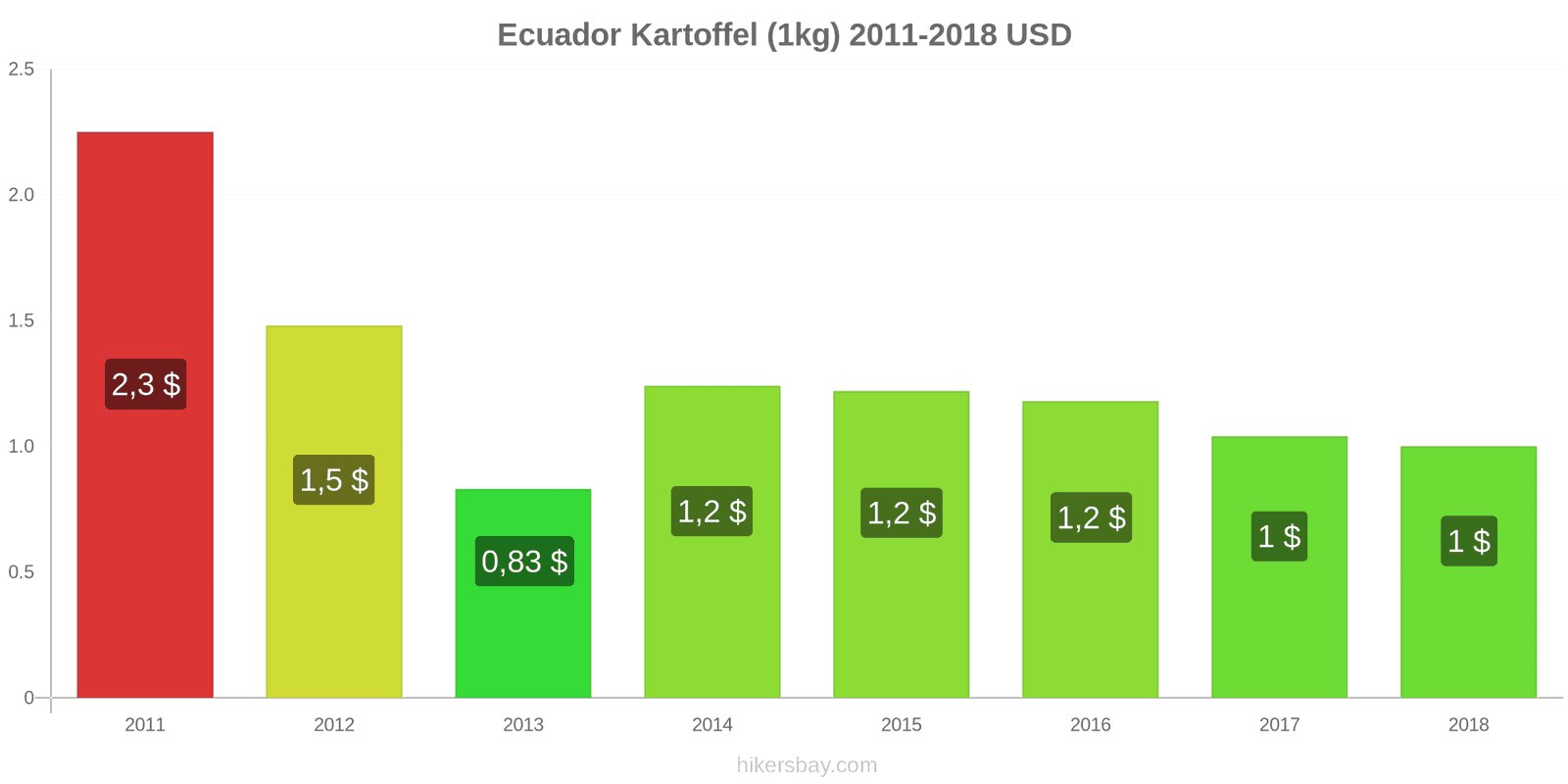 Ecuador Preisänderungen Kartoffeln (1kg) hikersbay.com