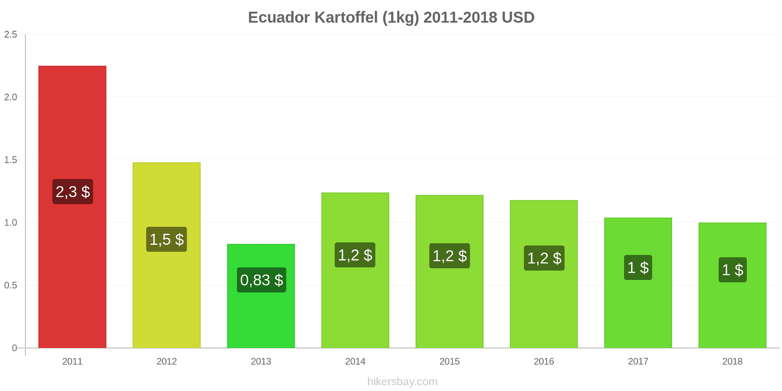 Ecuador Preisänderungen Kartoffeln (1kg) hikersbay.com