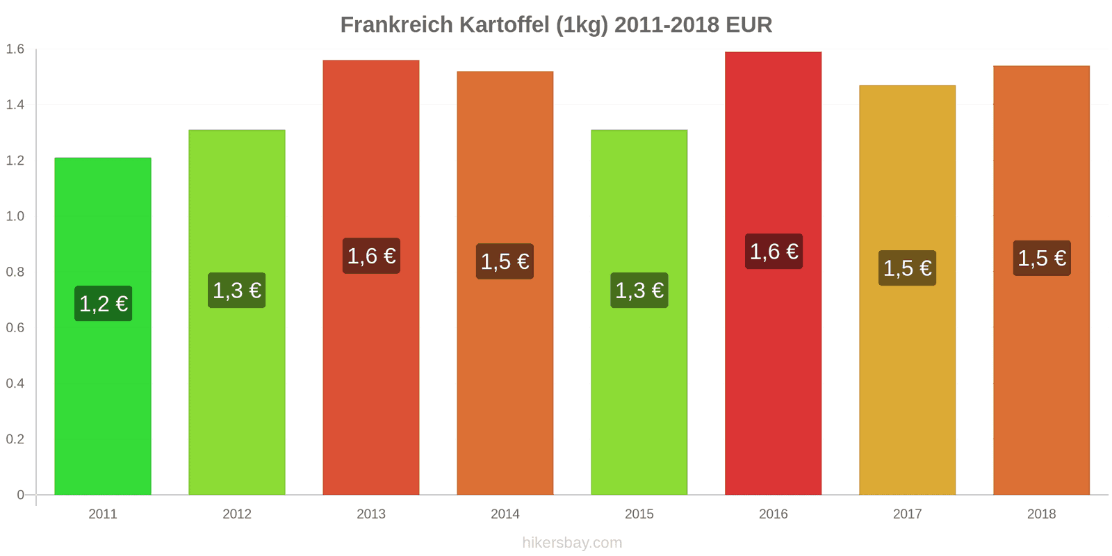 Frankreich Preisänderungen Kartoffeln (1kg) hikersbay.com