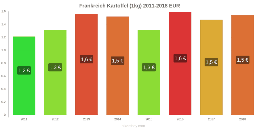 Frankreich Preisänderungen Kartoffeln (1kg) hikersbay.com
