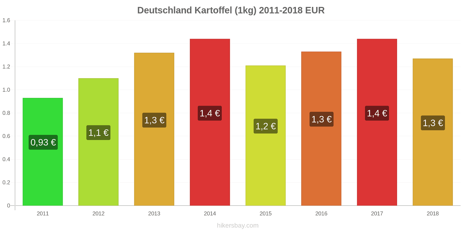Deutschland Preisänderungen Kartoffeln (1kg) hikersbay.com