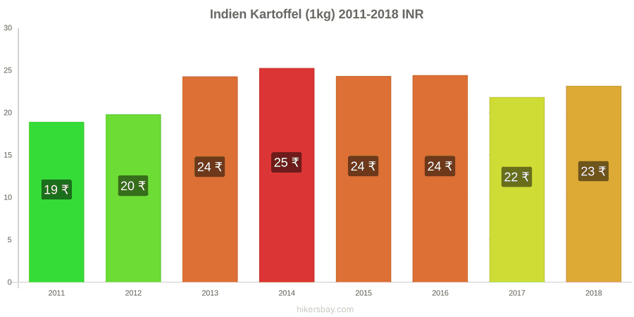 Indien Preisänderungen Kartoffeln (1kg) hikersbay.com