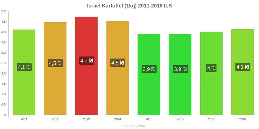 Israel Preisänderungen Kartoffeln (1kg) hikersbay.com